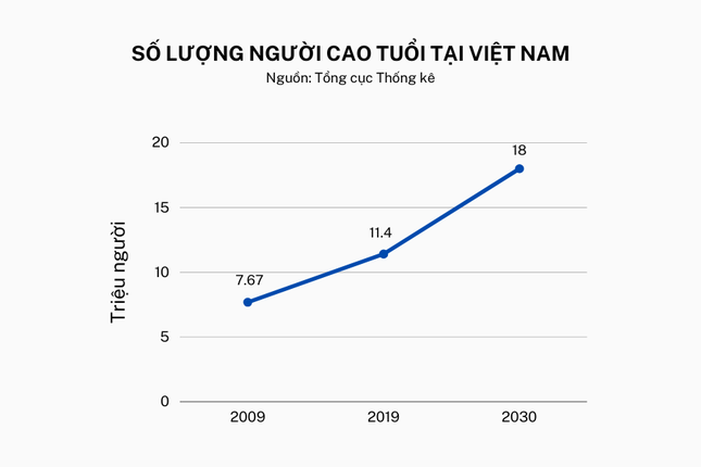 Dự báo đến năm 2030, tỷ trọng người cao tuổi Việt Nam chiếm 17% dân số cả nước, kéo theo nhu cầu điều trị và chăm sóc sức khỏe tăng cao